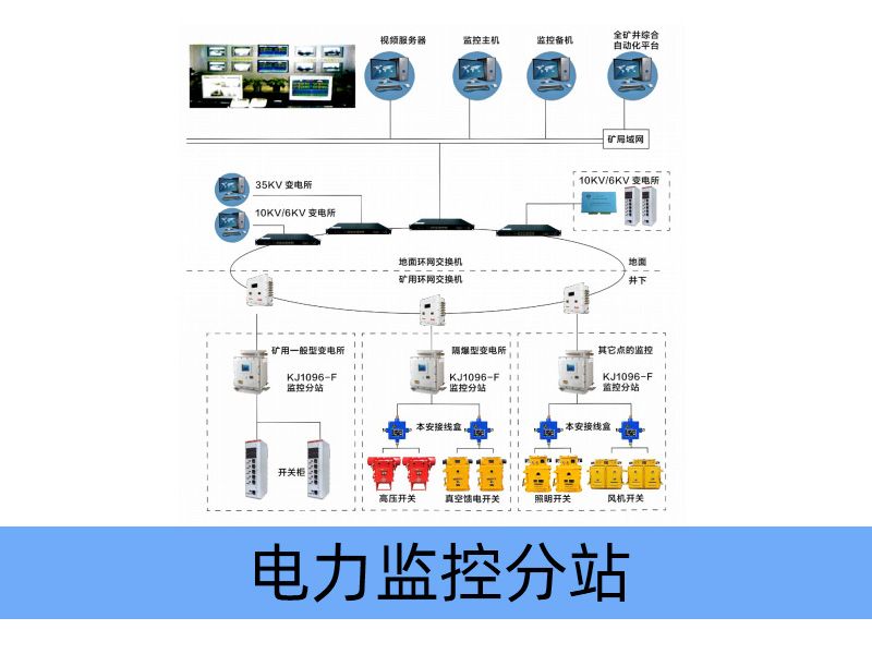 KJ1096-F煤礦用隔爆兼本質(zhì)安全型電力監(jiān)控分站